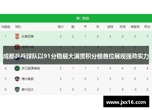成都乒乓球队以91分稳居大满贯积分榜首位展现强劲实力