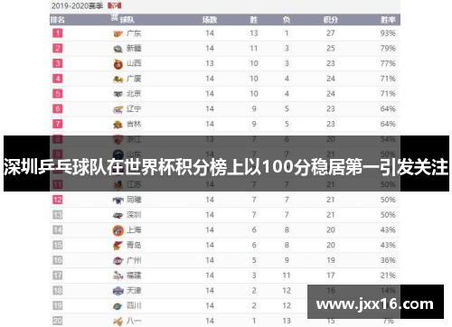 深圳乒乓球队在世界杯积分榜上以100分稳居第一引发关注